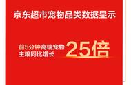 天猫、京东618宠物大战：销量榜单出炉